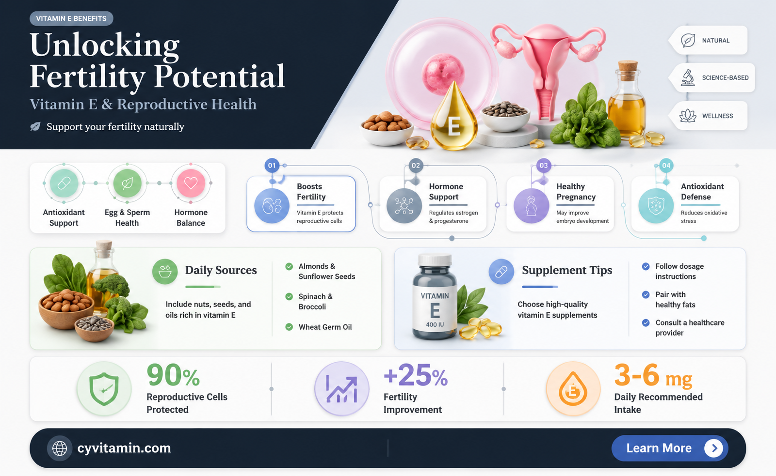 can vitamin e boost fertility