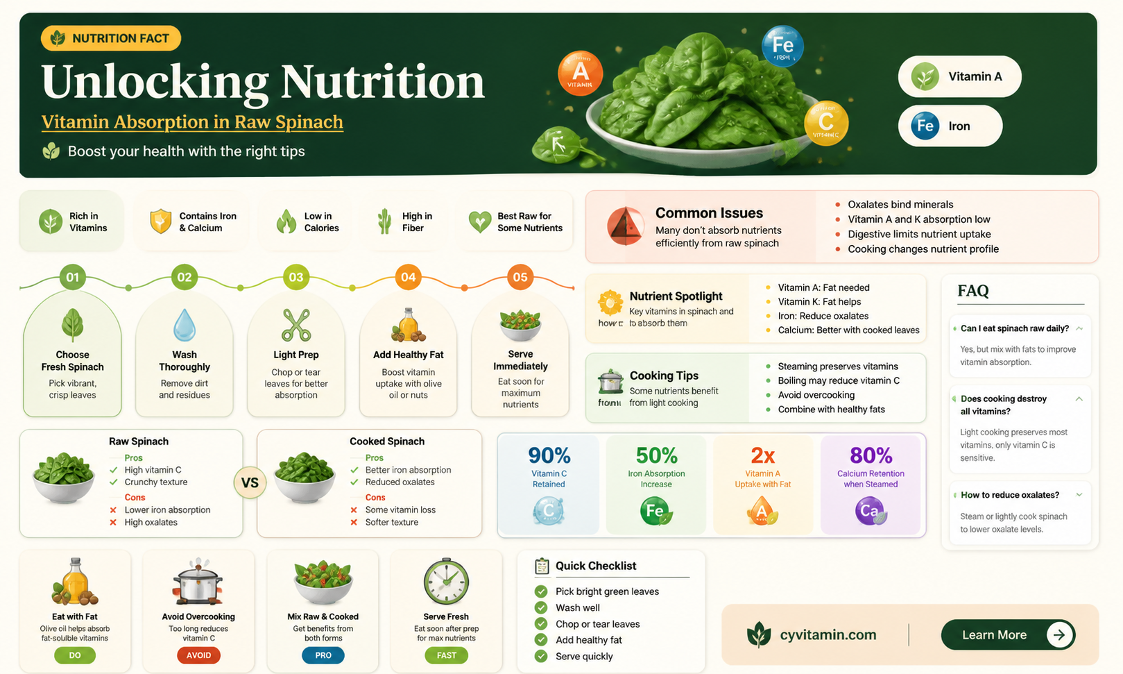 are the vitamins in raw spinach absorbed by the body