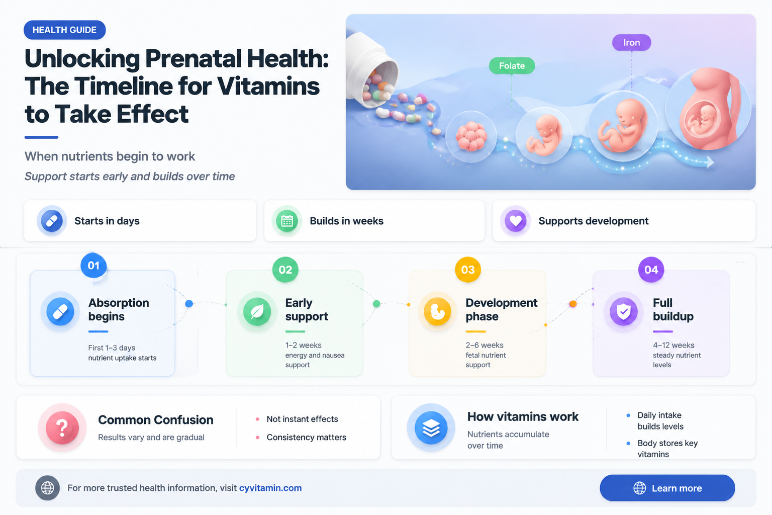 how long does it take prenatal vitamins to work