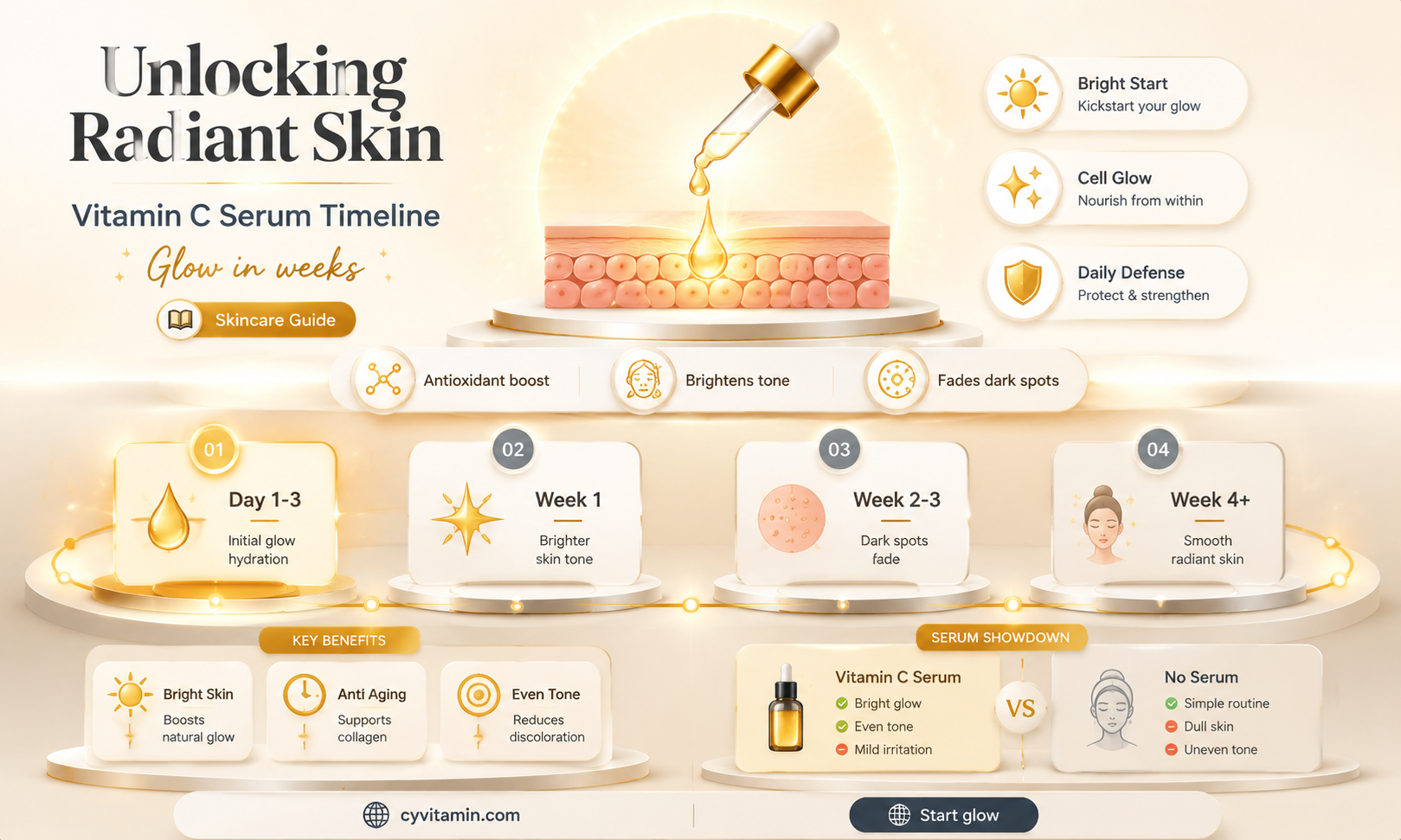 how long for vitamin c serum to work