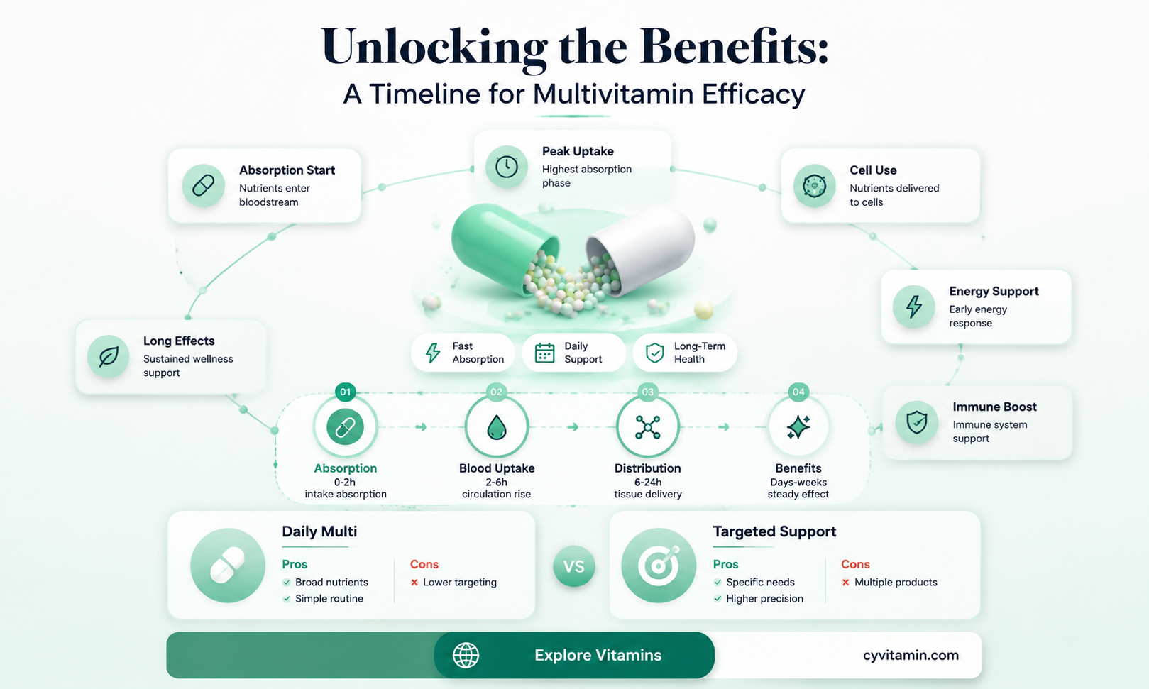 how long do multivitamins take to start working