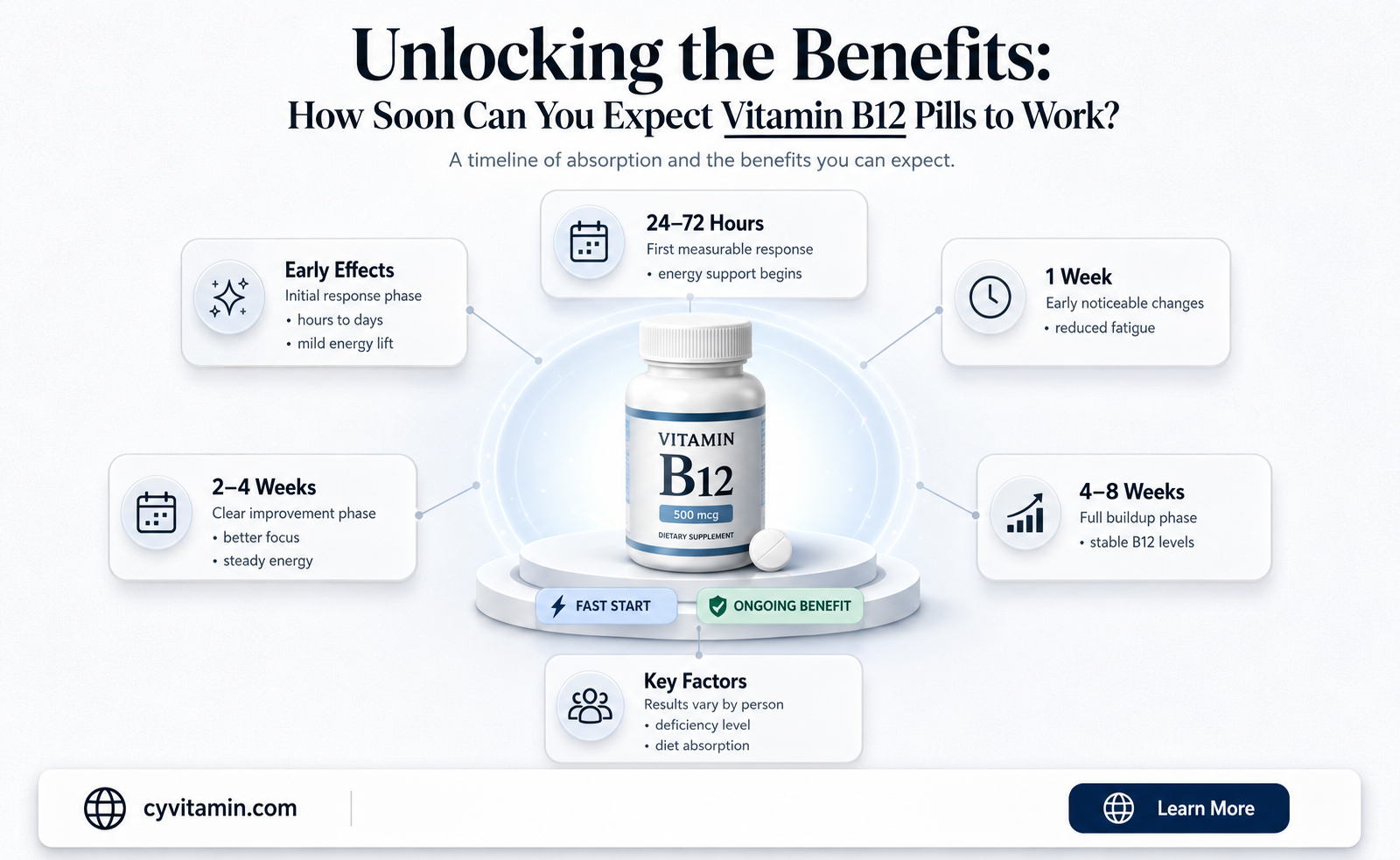 how long does it take vitamin b12 pills to work