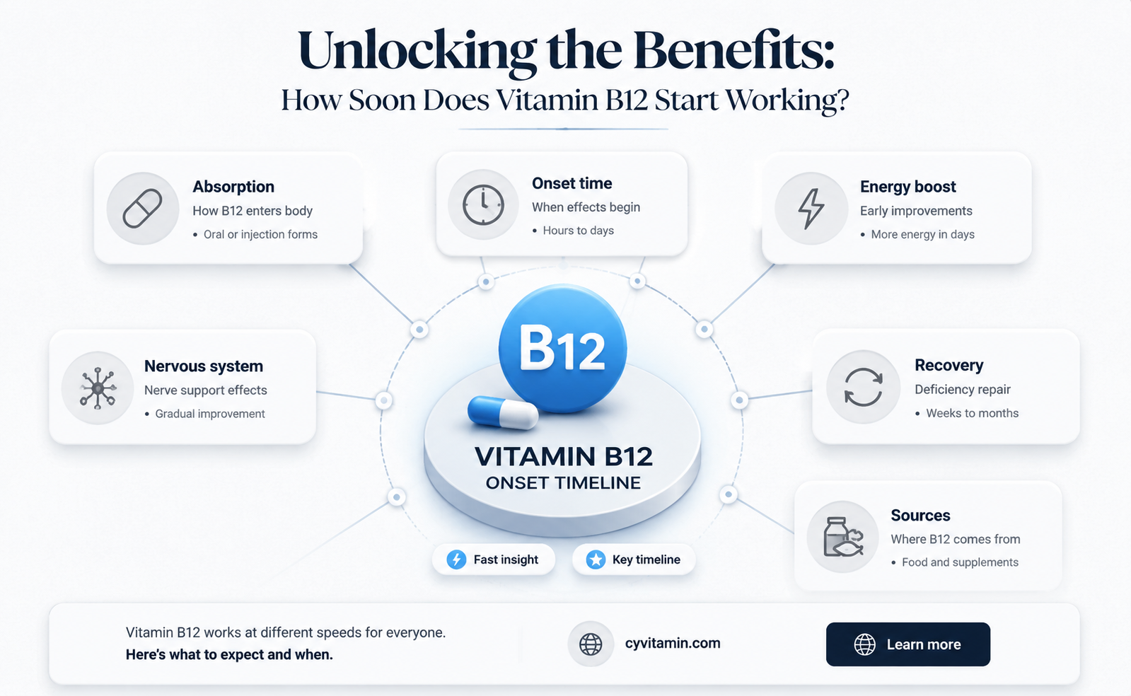 how long for vitamin b12 to work