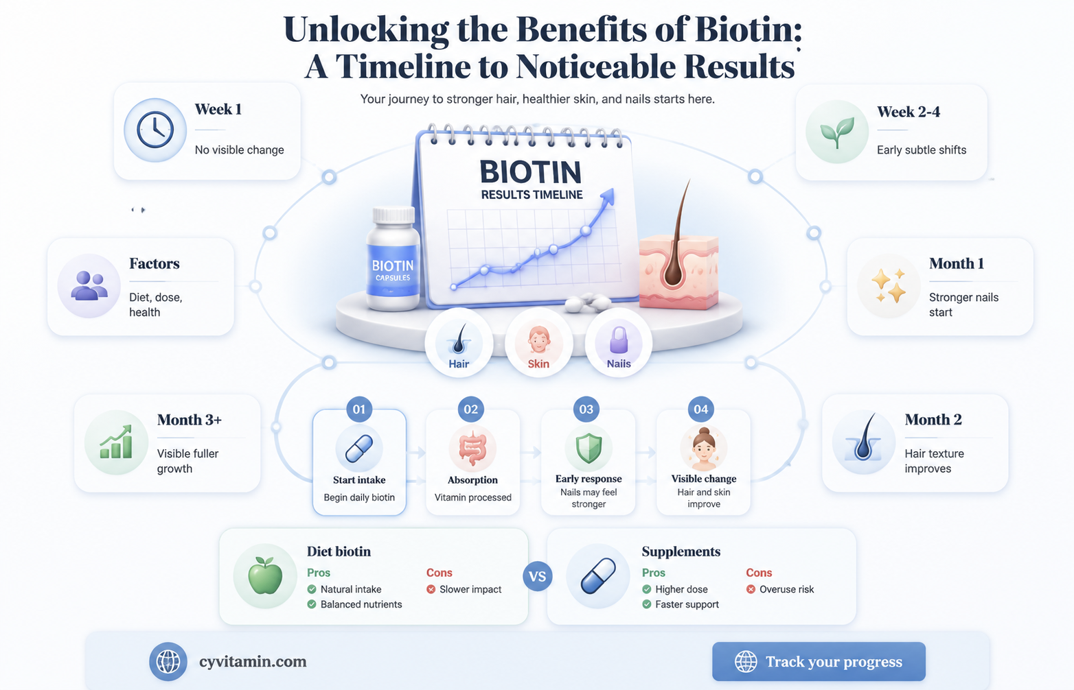 how long does it take for biotin vitamins to work