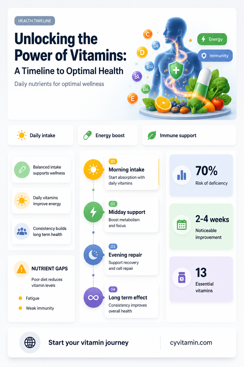 how long before vitamins take effect