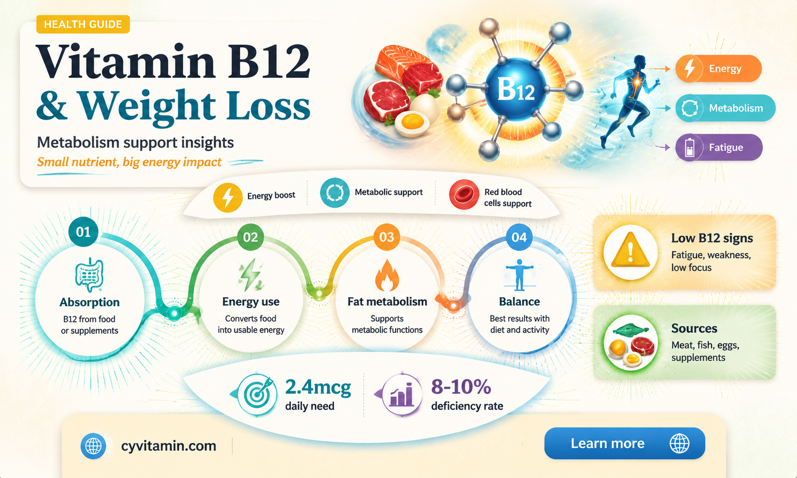 how much vitamin b12 to lose weight