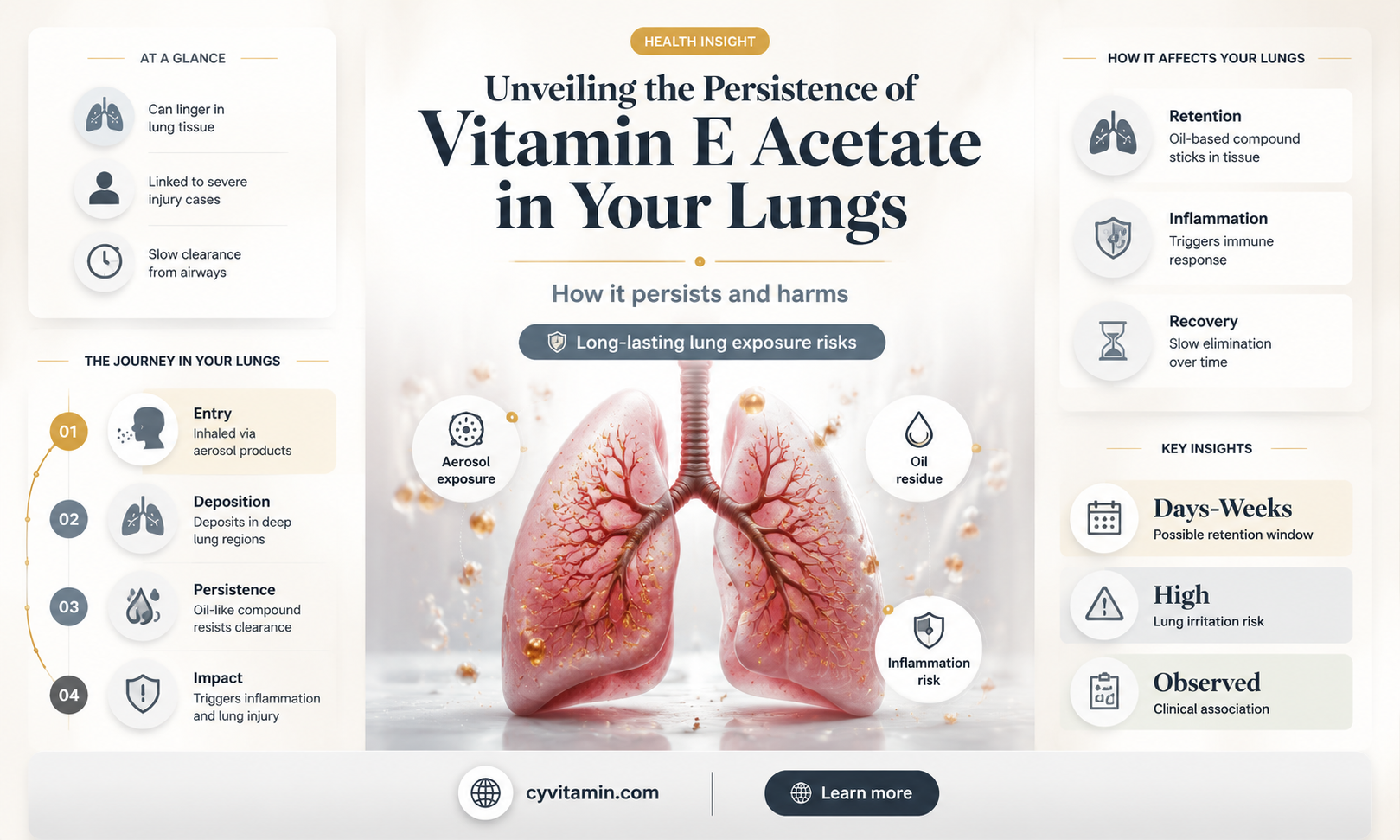 how long does vitamin e acetate stay in your lungs