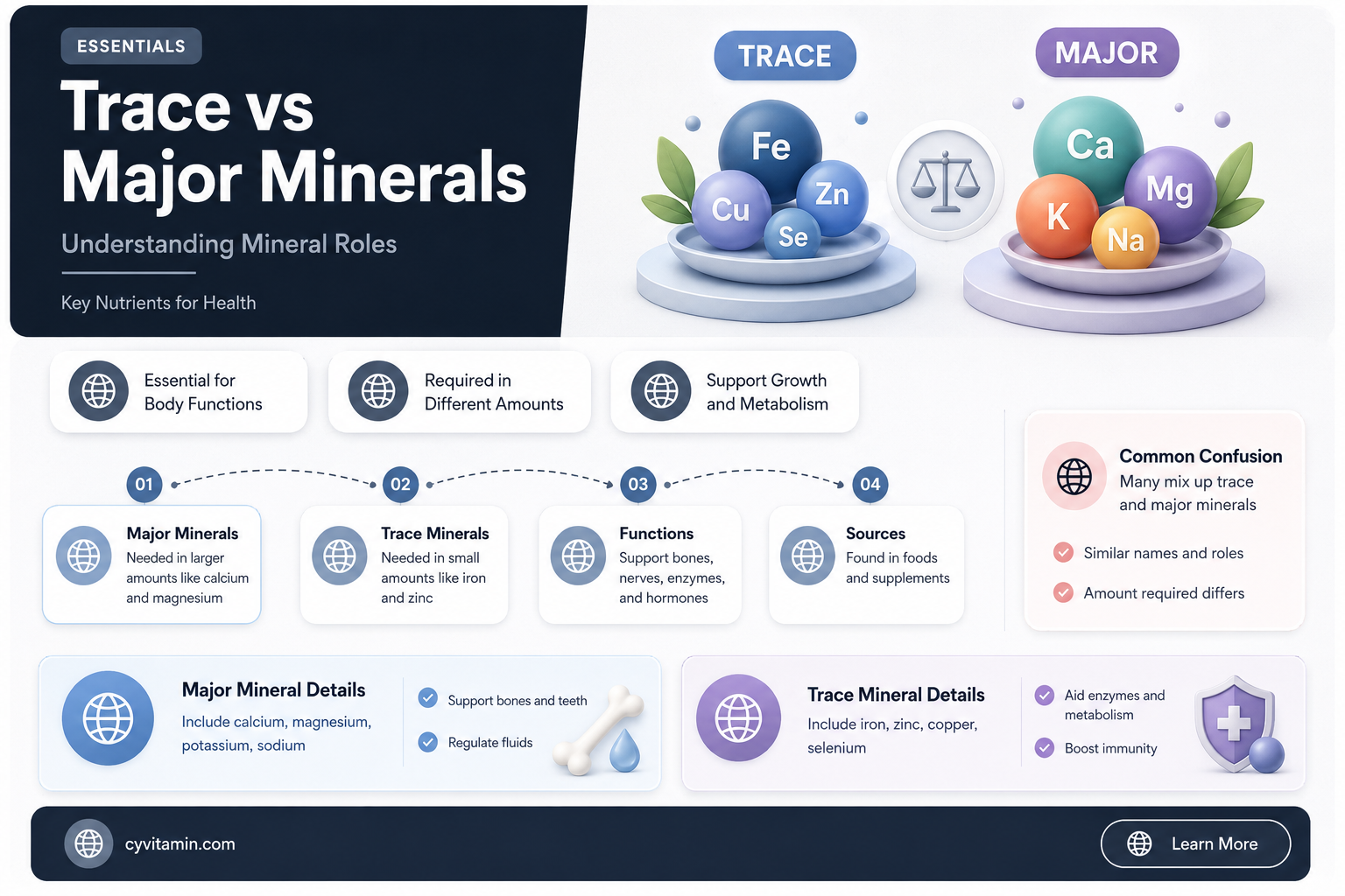 how are trace minerals different from major minerals