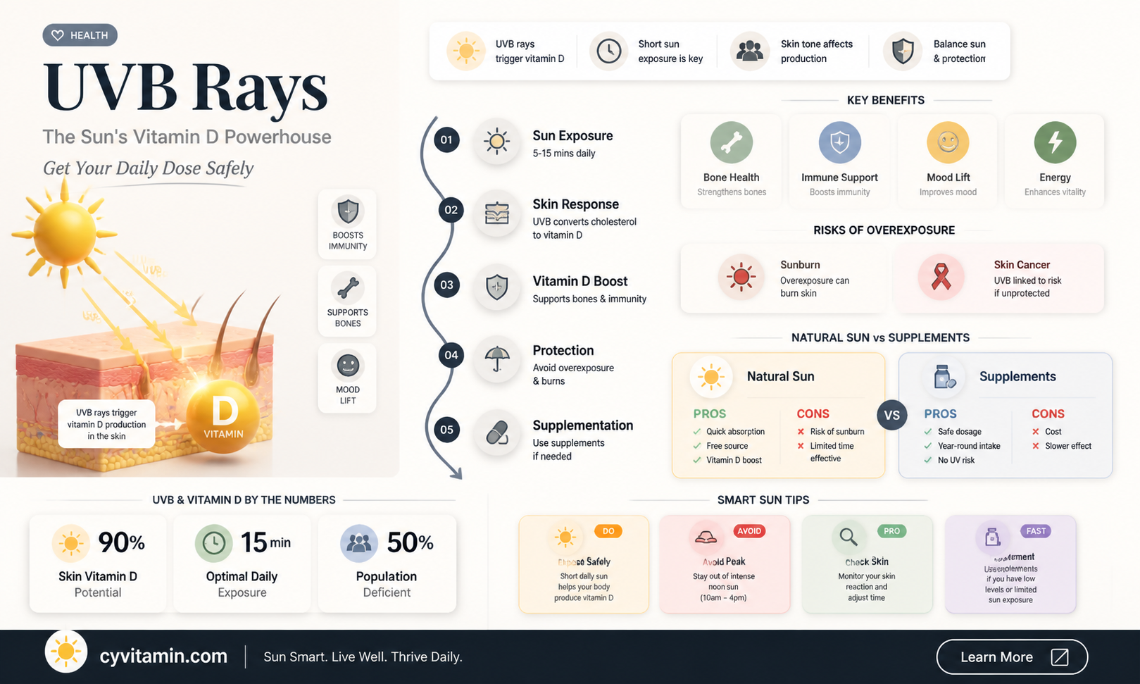 are uvb rays of the sun best for vitamin d