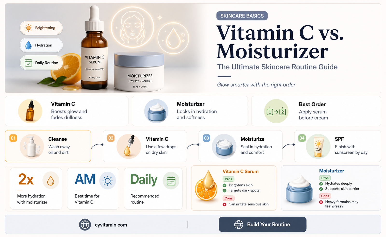do you put vitamin c on before or after moisturizer