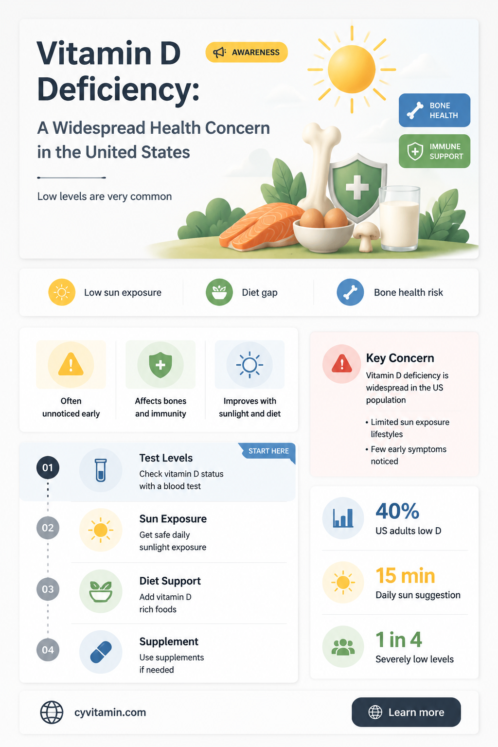 how many americans have a vitamin d deficiency