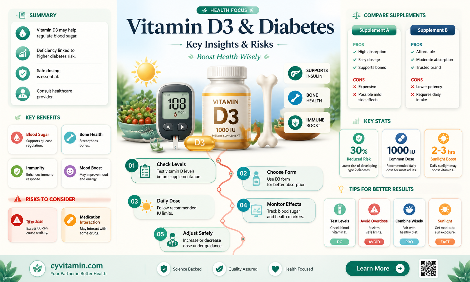 can diabetics take vitamin d3