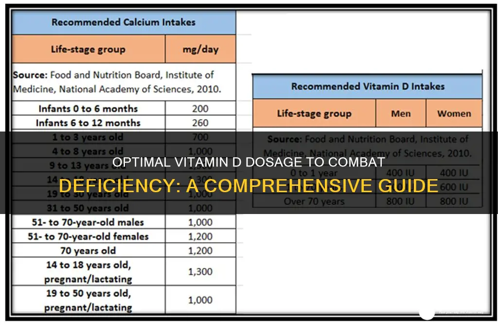 what dose of vitamin d is recommended for deficiency