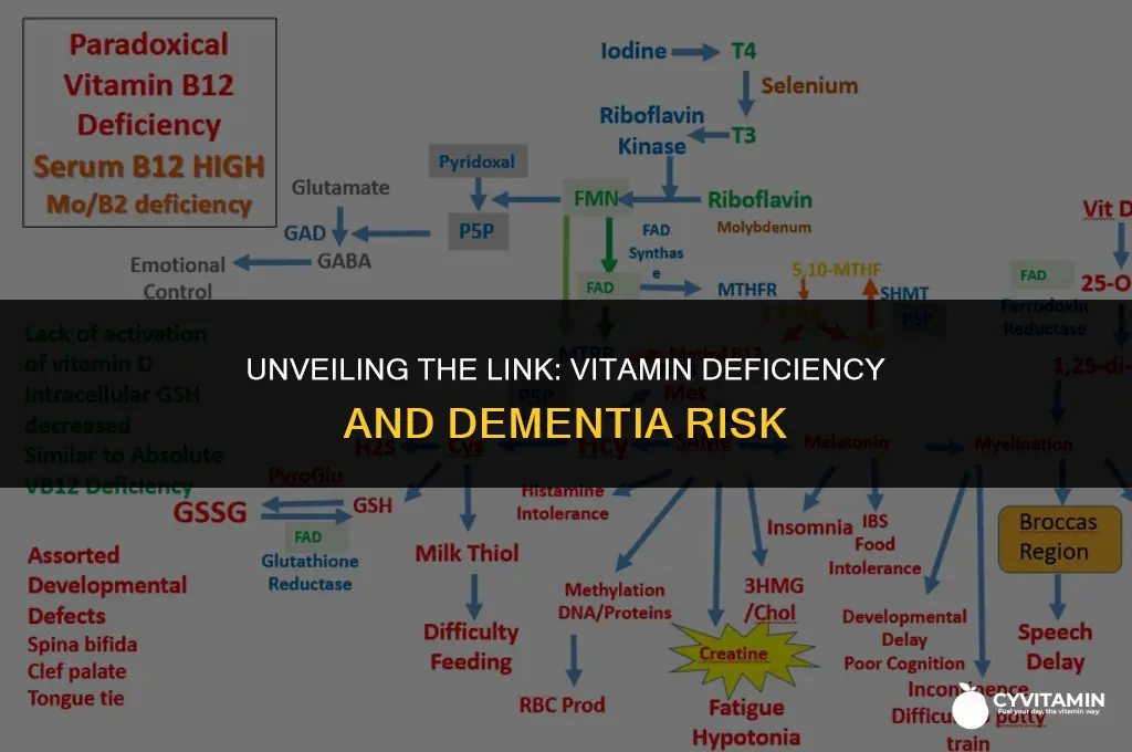 what vitamin deficiency is associated with dementia