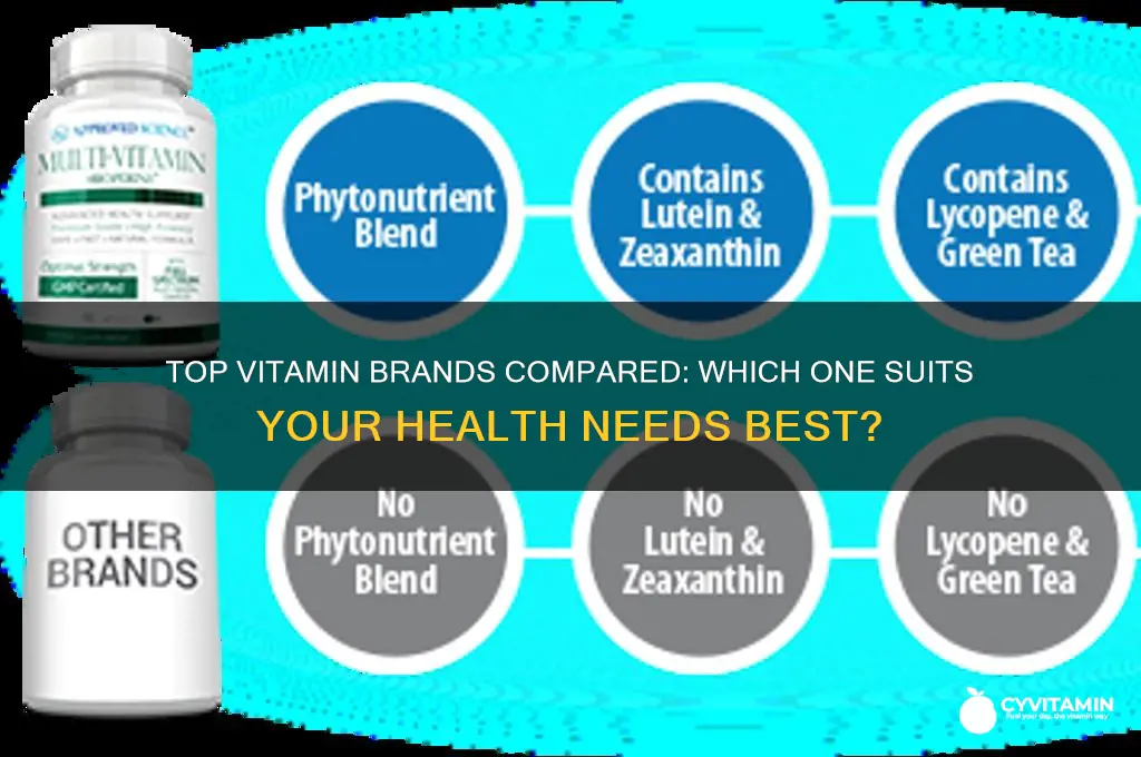 which vitamin brand is best